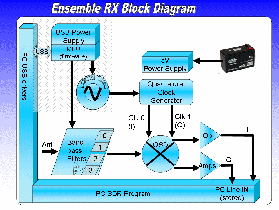 block diagram of ensemble rx