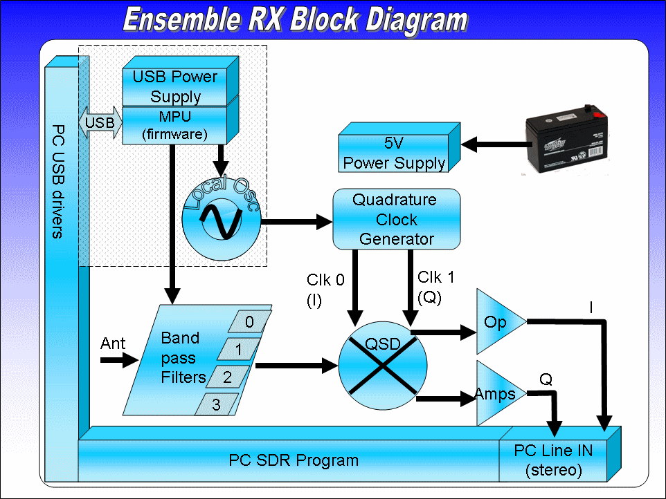 block diagram of ensemble rx